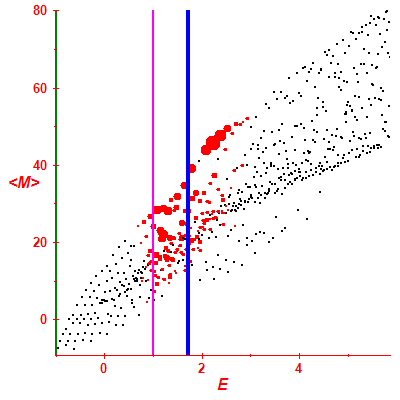 Peres lattice <M>